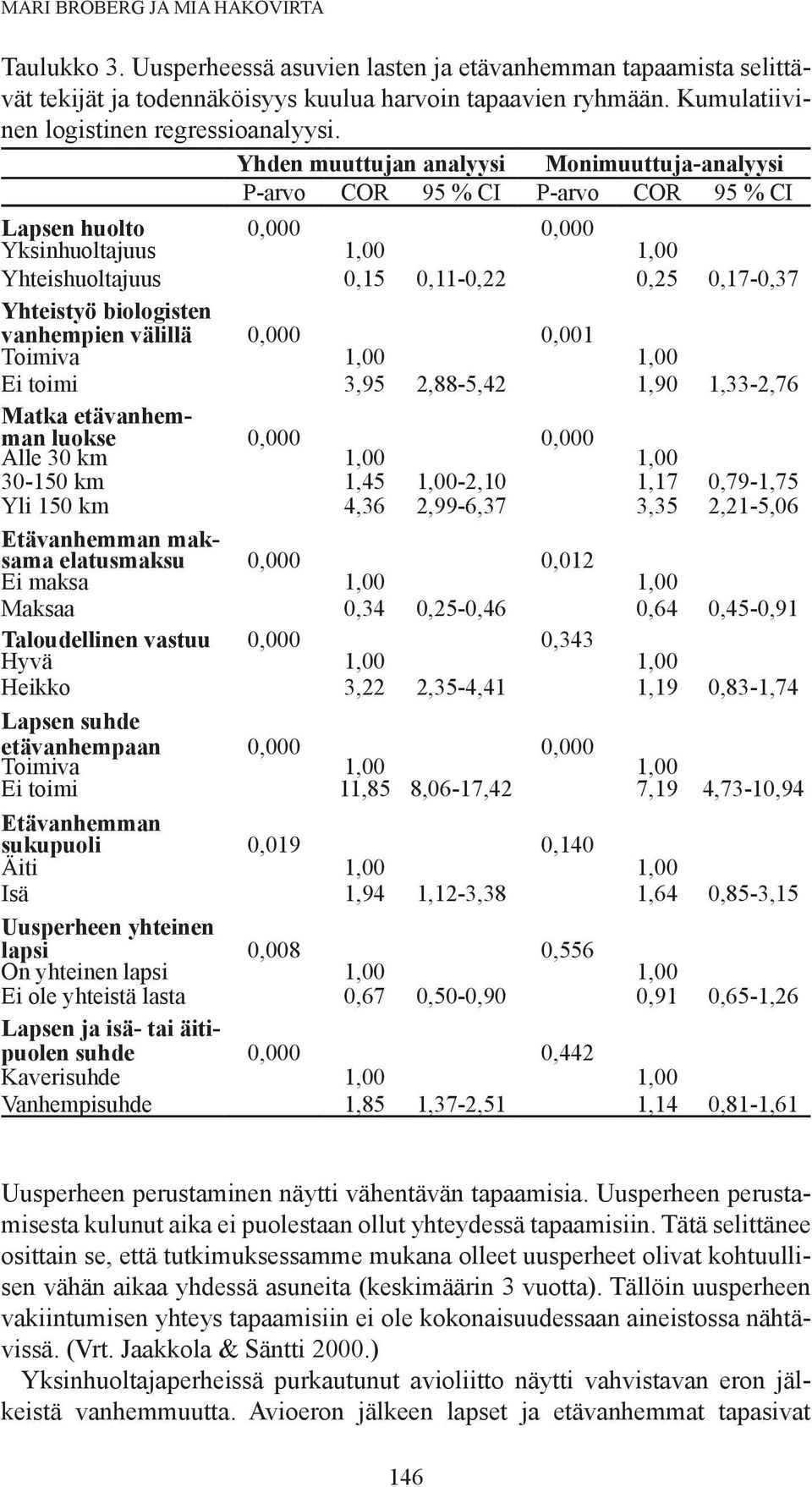 Yhden muuttujan analyysi Monimuuttuja-analyysi P-arvo COR 95 % CI P-arvo COR 95 % CI Lapsen huolto Yksinhuoltajuus Yhteishuoltajuus 0,15 0,11-0,22 0,25 0,17-0,37 Yhteistyö biologisten vanhempien