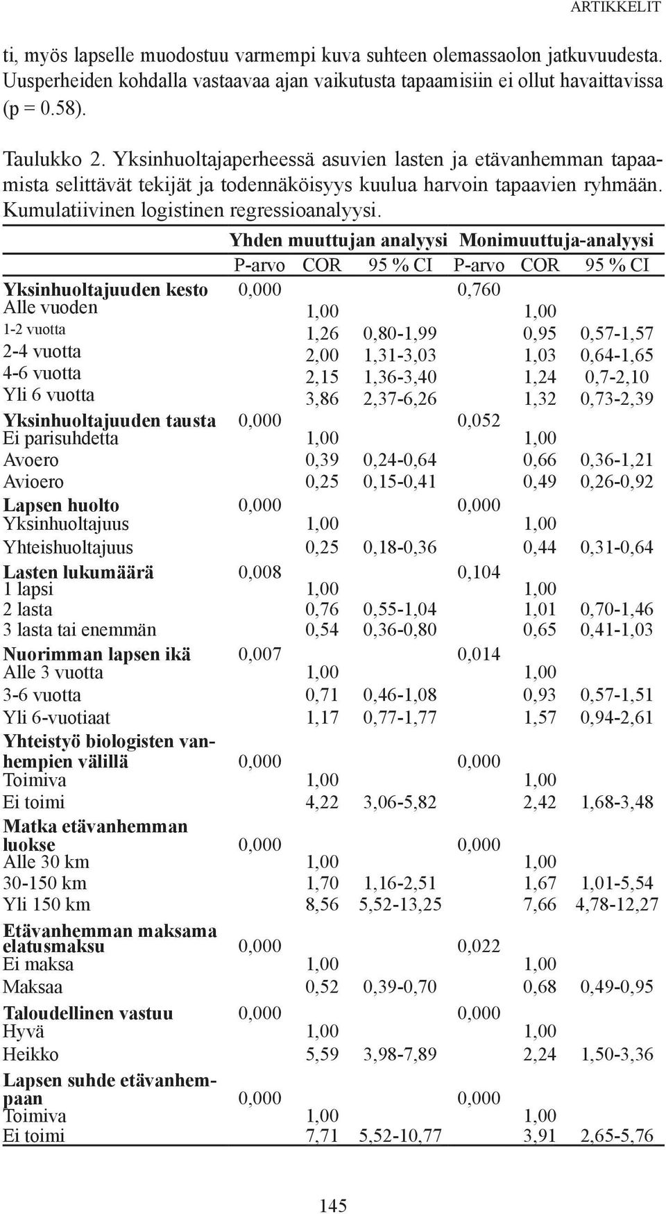 Yhden muuttujan analyysi Monimuuttuja-analyysi P-arvo COR 95 % CI P-arvo COR 95 % CI Yksinhuoltajuuden kesto 0,760 Alle vuoden 1-2 vuotta 1,26 0,80-1,99 0,95 0,57-1,57 2-4 vuotta 2,00 1,31-3,03 1,03
