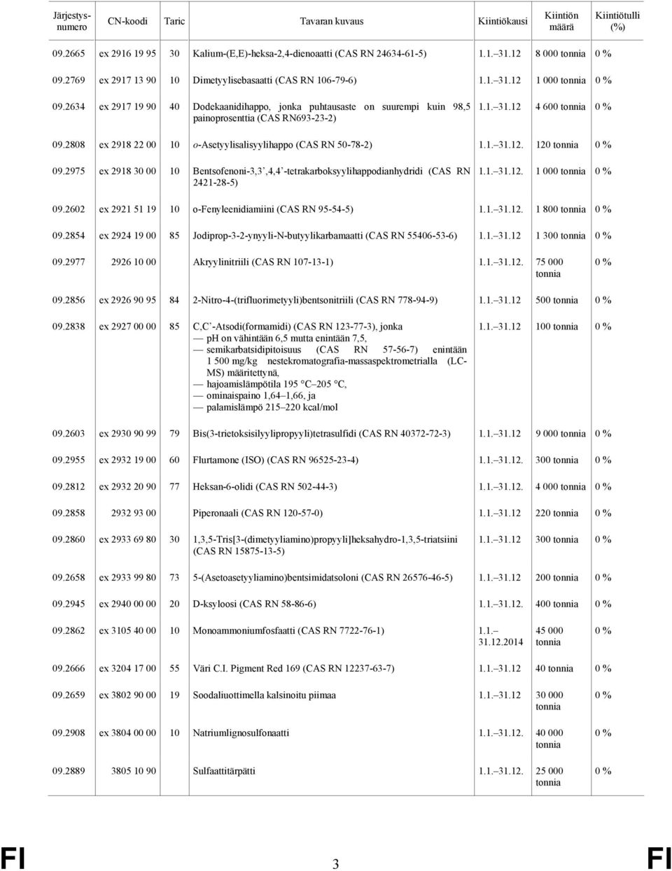 2975 ex 28 30 00 10 Bentsofenoni-3,3,4,4 -tetrakarboksyylihappodianhydridi (CAS RN 24-28-5) 1.1. 31.12. 1 000 09.2602 ex 29 51 19 10 o-fenyleenidiamiini (CAS RN 95-54-5) 1.1. 31.12. 1 800 09.