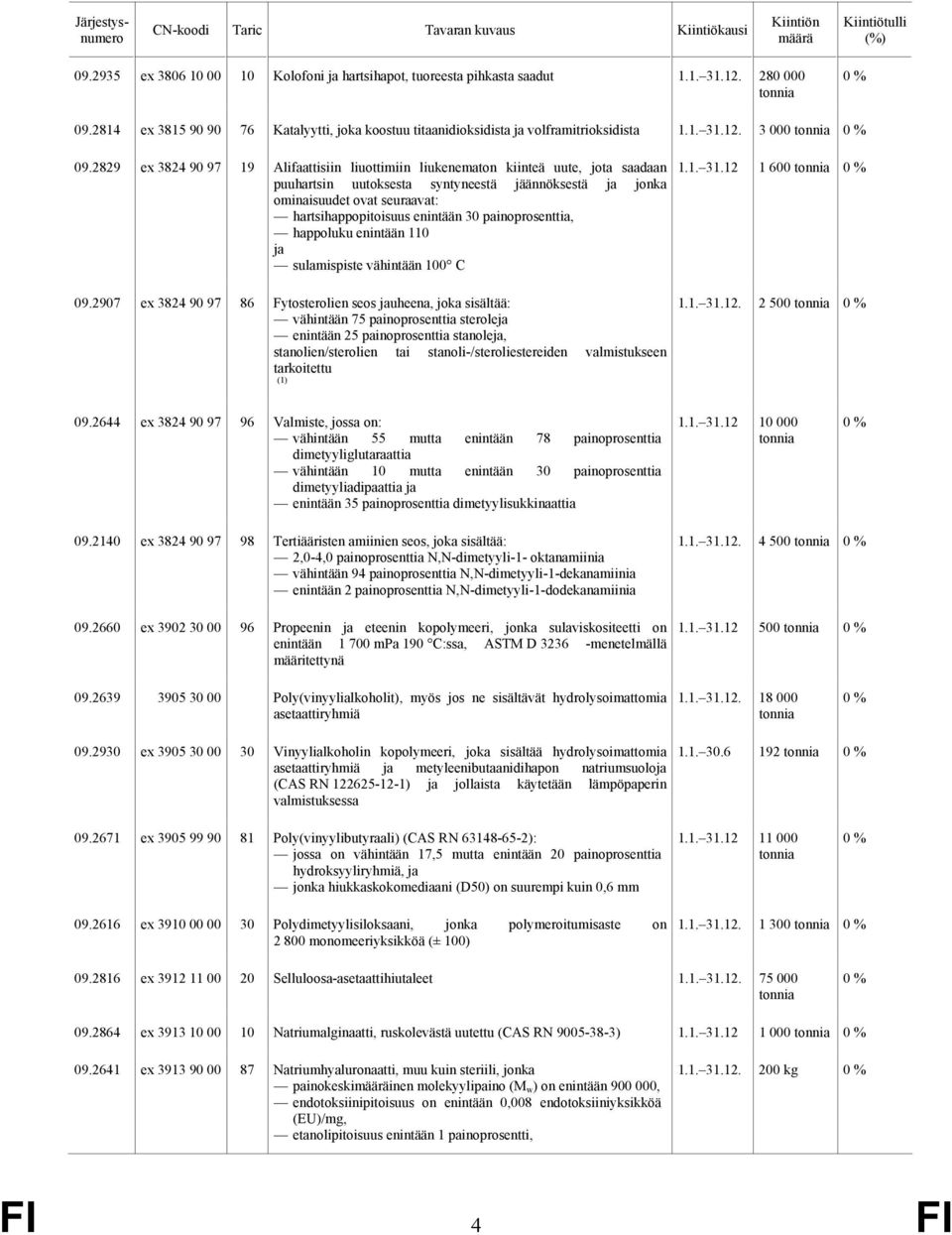 enintään 30 painoprosenttia, happoluku enintään 110 ja sulamispiste vähintään 100 C 09.