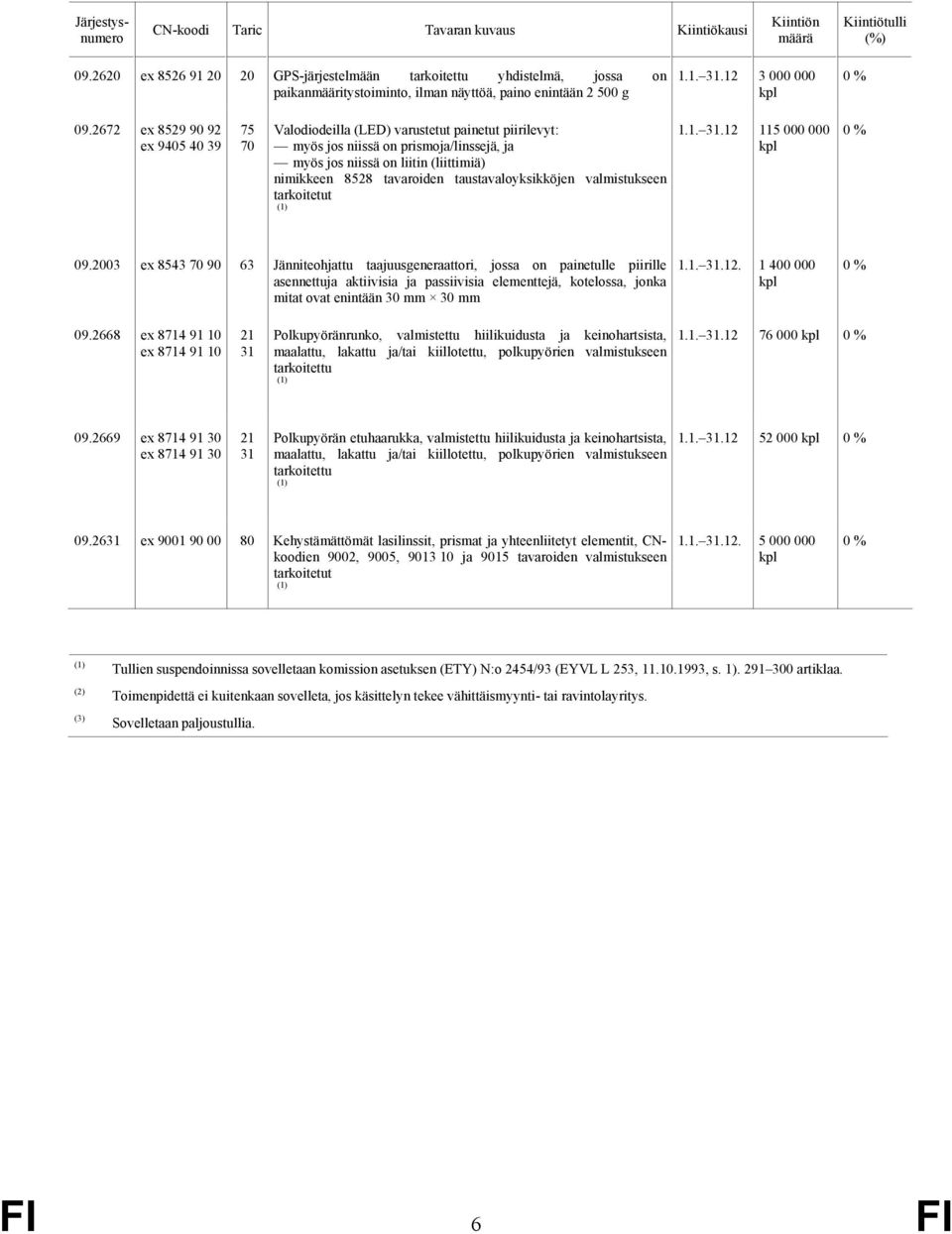 taustavaloyksikköjen valmistukseen tarkoitetut 1.1. 31.12 115 000 000 09.