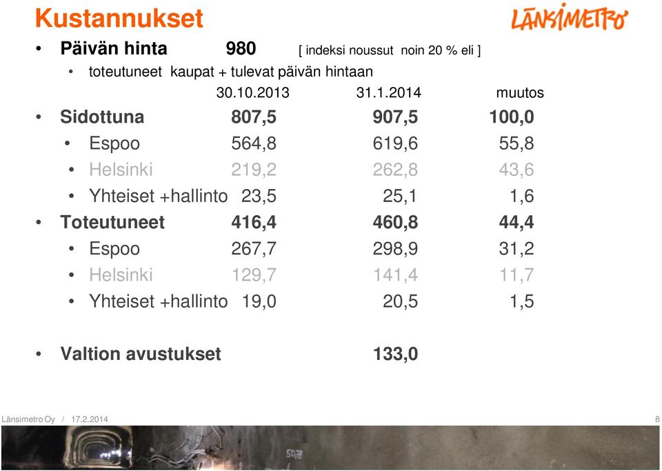 .2013 31.1.2014 muutos Sidottuna 807,5 907,5 100,0 Espoo 564,8 619,6 55,8 Helsinki 219,2 262,8 43,6