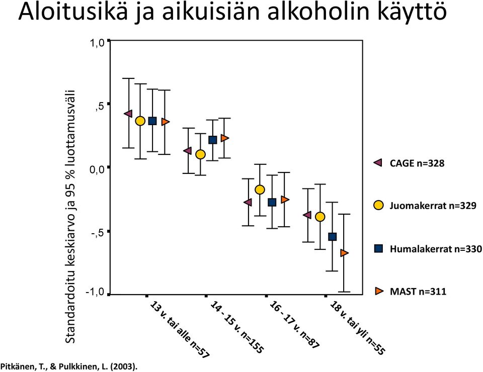 0,0 CAGE n=328 Juomakerrat n=329 -,5 Humalakerrat