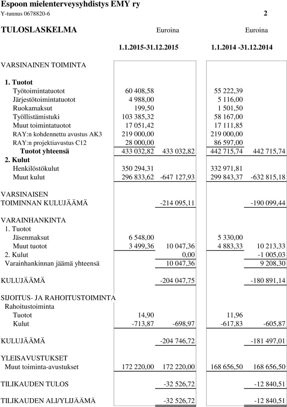 kohdennettu avustus AK3 219 000,00 219 000,00 RAY:n projektiavustus C12 28 000,00 86 597,00 Tuotot yhteensä 433 032,82 433 032,82 442 715,74 442 715,74 2.