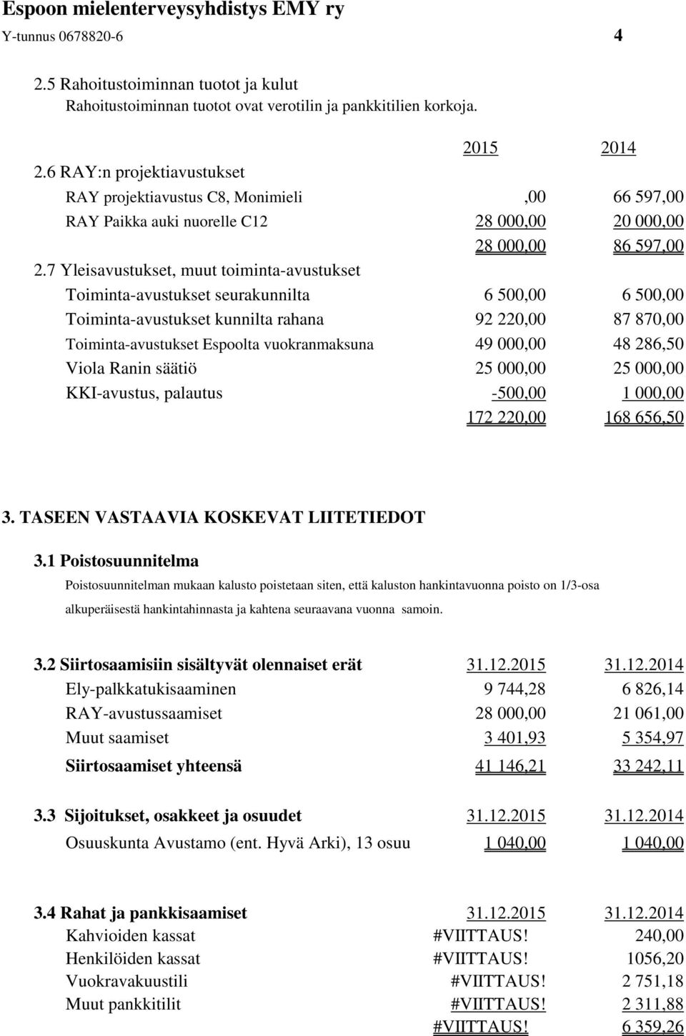 000,00 48 286,50 Viola Ranin säätiö 25 000,00 25 000,00 KKI-avustus, palautus -500,00 1 000,00 172 220,00 168 656,50 3. TASEEN VASTAAVIA KOSKEVAT LIITETIEDOT 3.