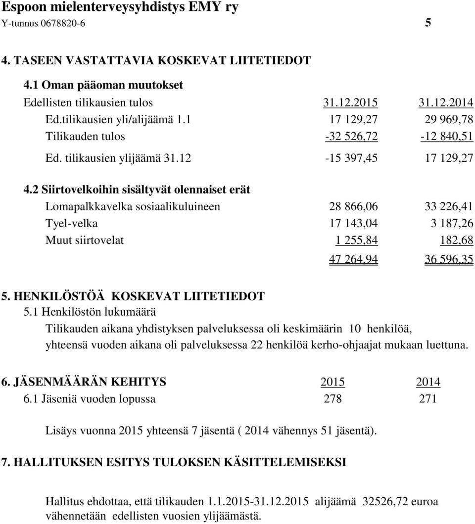 2 Siirtovelkoihin sisältyvät olennaiset erät Lomapalkkavelka sosiaalikuluineen 28 866,06 33 226,41 Tyel-velka 17 143,04 3 187,26 Muut siirtovelat 1 255,84 182,68 47 264,94 36 596,35 5.