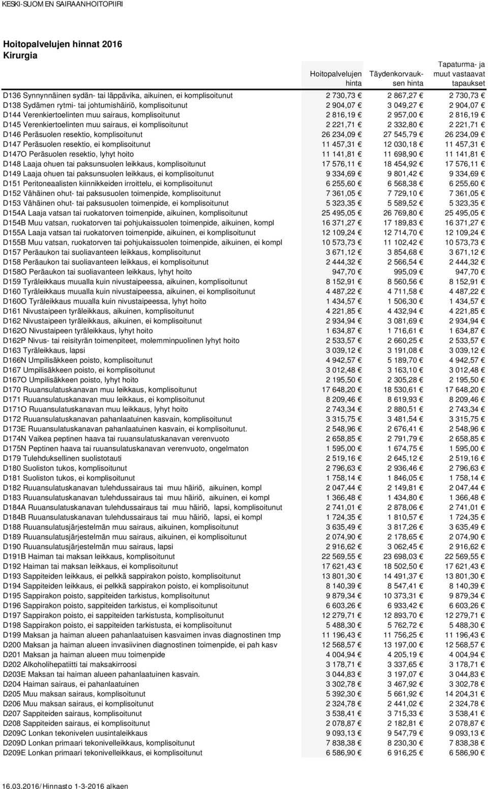 komplisoitunut 26 234,09 27 545,79 26 234,09 D147 Peräsuolen resektio, ei komplisoitunut 11 457,31 12 030,18 11 457,31 D147O Peräsuolen resektio, lyhyt hoito 11 141,81 11 698,90 11 141,81 D148 Laaja