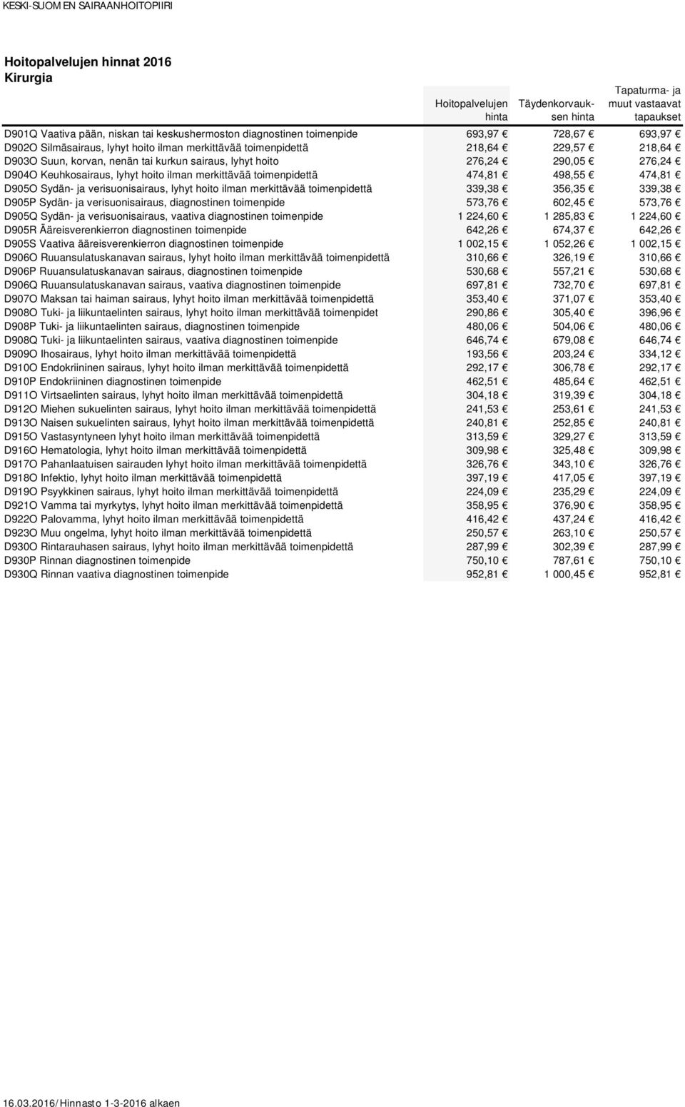 lyhyt hoito ilman merkittävää toimenpidettä 339,38 356,35 339,38 D905P Sydän- ja verisuonisairaus, diagnostinen toimenpide 573,76 602,45 573,76 D905Q Sydän- ja verisuonisairaus, vaativa diagnostinen