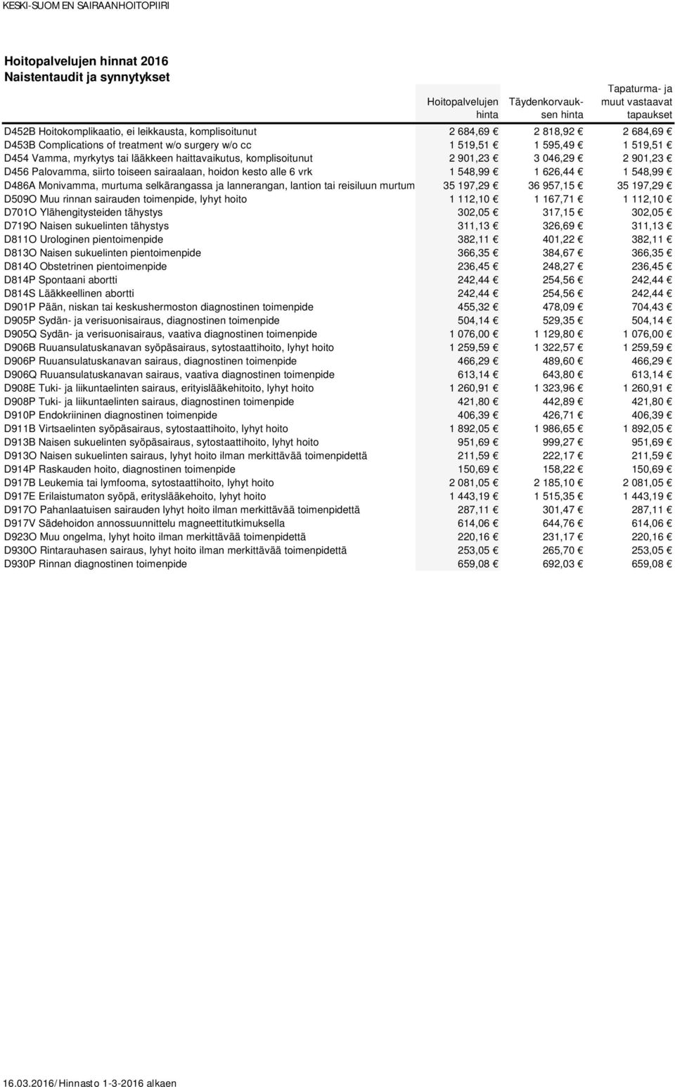 Monivamma, murtuma selkärangassa ja lannerangan, lantion tai reisiluun murtuman 35 197,29 36 957,15 35 197,29 D509O Muu rinnan sairauden toimenpide, lyhyt hoito 1 112,10 1 167,71 1 112,10 D701O