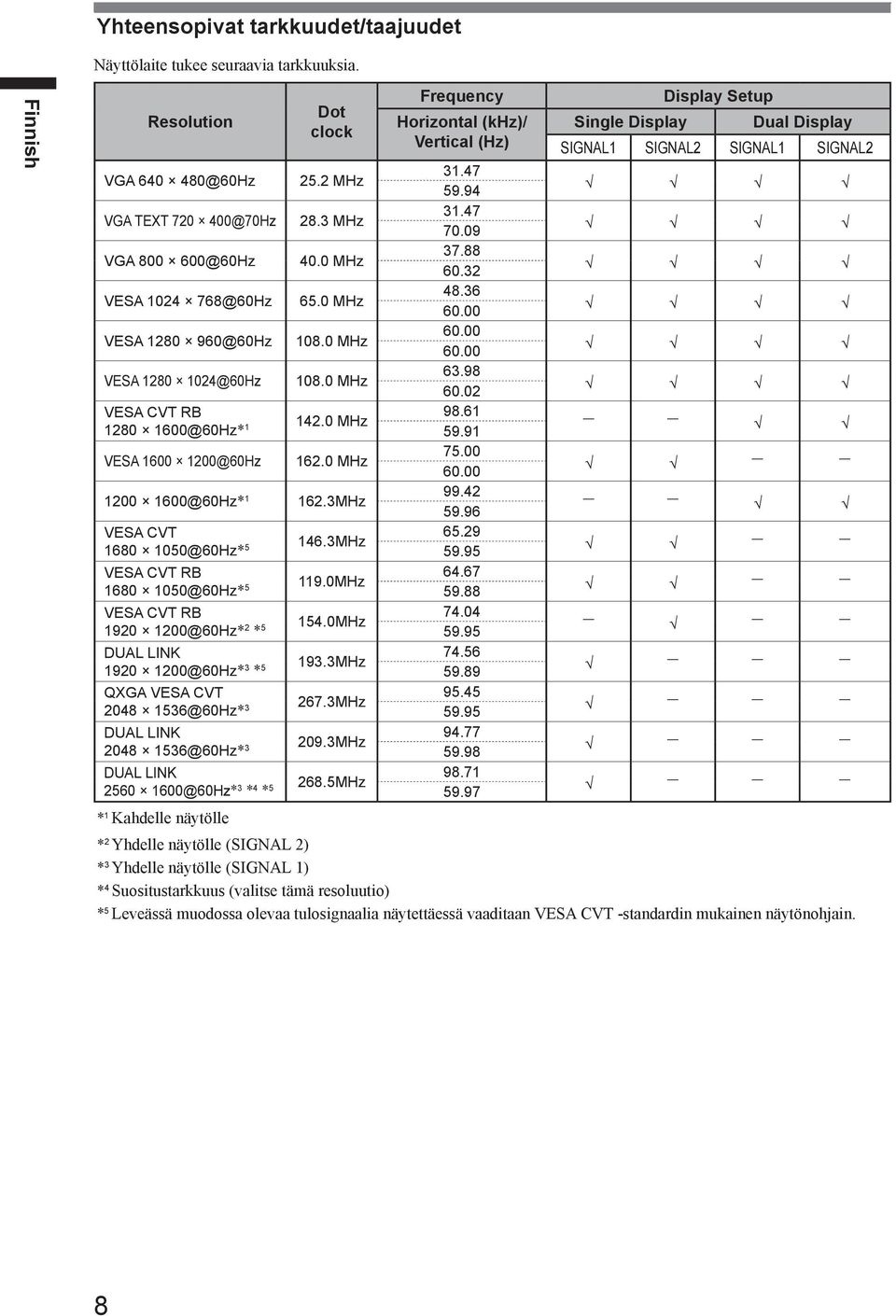 0 MHz 08.0 MHz VESA CVT RB 280 600@60Hz* 42.0 MHz VESA 600 200@60Hz 62.0 MHz 200 600@60Hz* 62.MHz VESA CVT 680 050@60Hz* 5 46.MHz VESA CVT RB 680 050@60Hz* 5 9.0MHz VESA CVT RB 920 200@60Hz* 2 * 5 54.