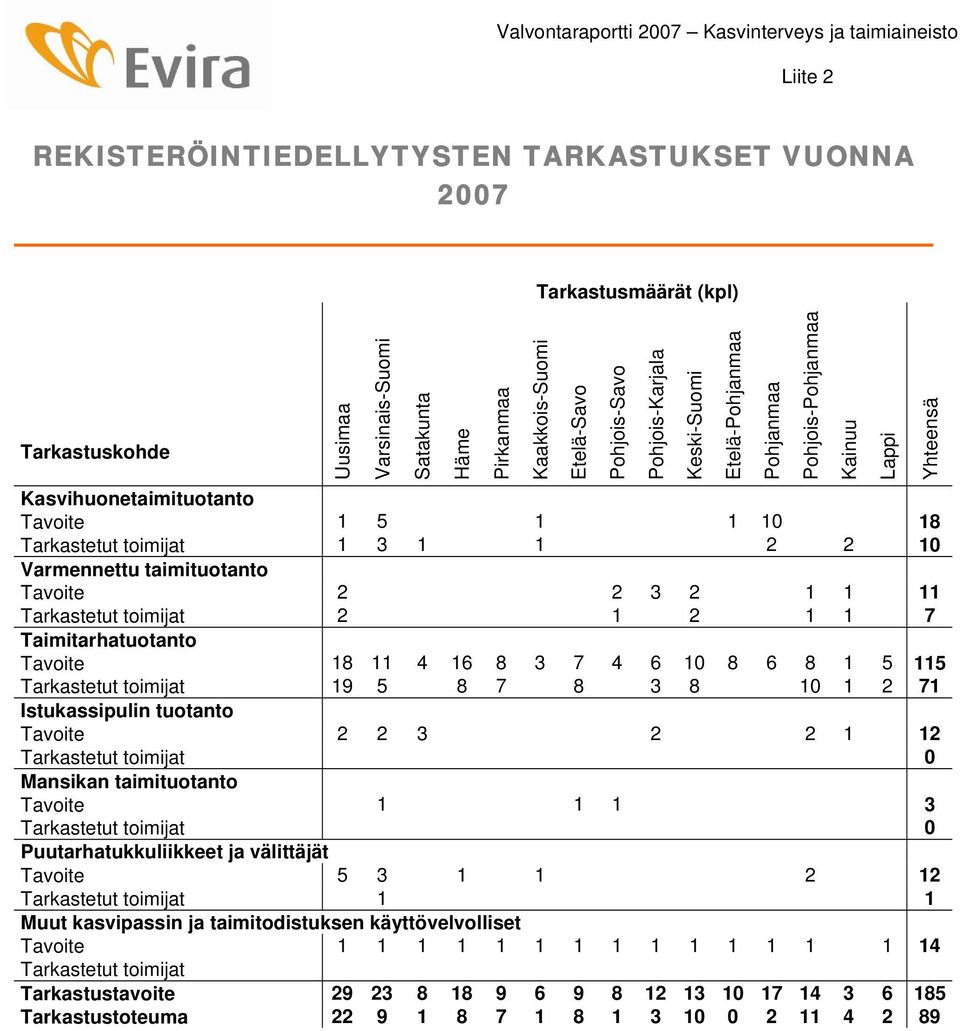 16 8 3 7 4 6 10 8 6 8 1 5 115 Tarkastetut toimijat 19 5 8 7 8 3 8 10 1 2 71 Istukassipulin tuotanto Tavoite 2 2 3 2 2 1 12 Tarkastetut toimijat 0 Mansikan taimituotanto Tavoite 1 1 1 3 Tarkastetut