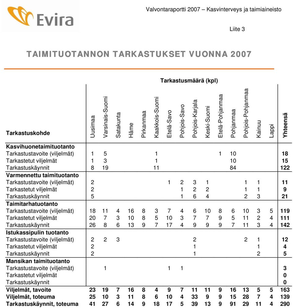 Tarkastetut viljelmät 1 3 1 10 15 Tarkastuskäynnit 8 19 11 84 122 Varmennettu taimituotanto Tarkastustavoite (viljelmät) 2 1 2 3 1 1 1 11 Tarkastetut viljelmät 2 1 2 2 1 1 9 Tarkastuskäynnit 5 1 6 4