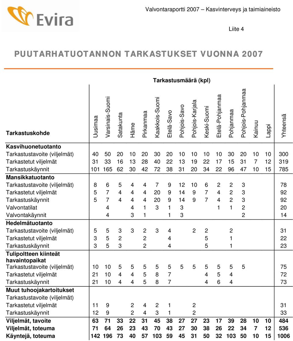 20 10 10 10 10 30 20 10 10 300 Tarkastetut viljelmät 31 33 16 13 28 40 22 13 19 22 17 15 31 7 12 319 Tarkastuskäynnit 101 165 62 30 42 72 38 31 20 34 22 96 47 10 15 785 Mansikkatuotanto