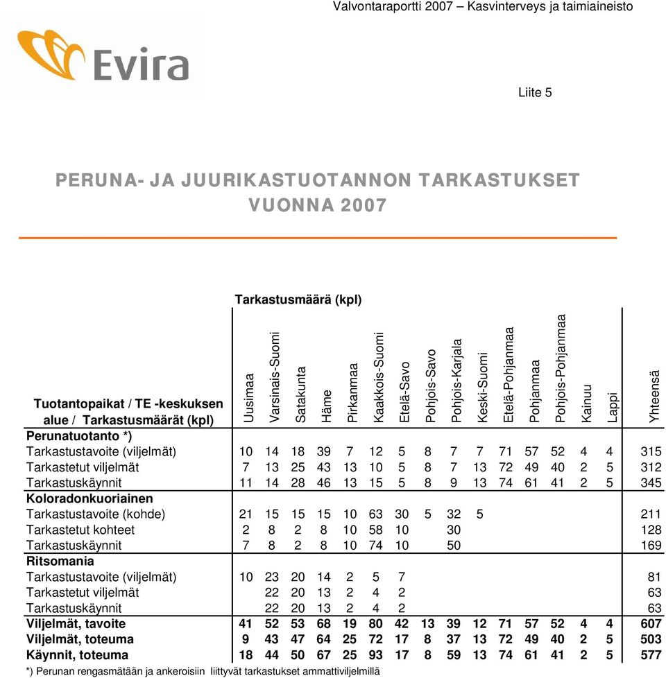 Tarkastuskäynnit 11 14 28 46 13 15 5 8 9 13 74 61 41 2 5 345 Koloradonkuoriainen Tarkastustavoite (kohde) 21 15 15 15 10 63 30 5 32 5 211 Tarkastetut kohteet 2 8 2 8 10 58 10 30 128 Tarkastuskäynnit