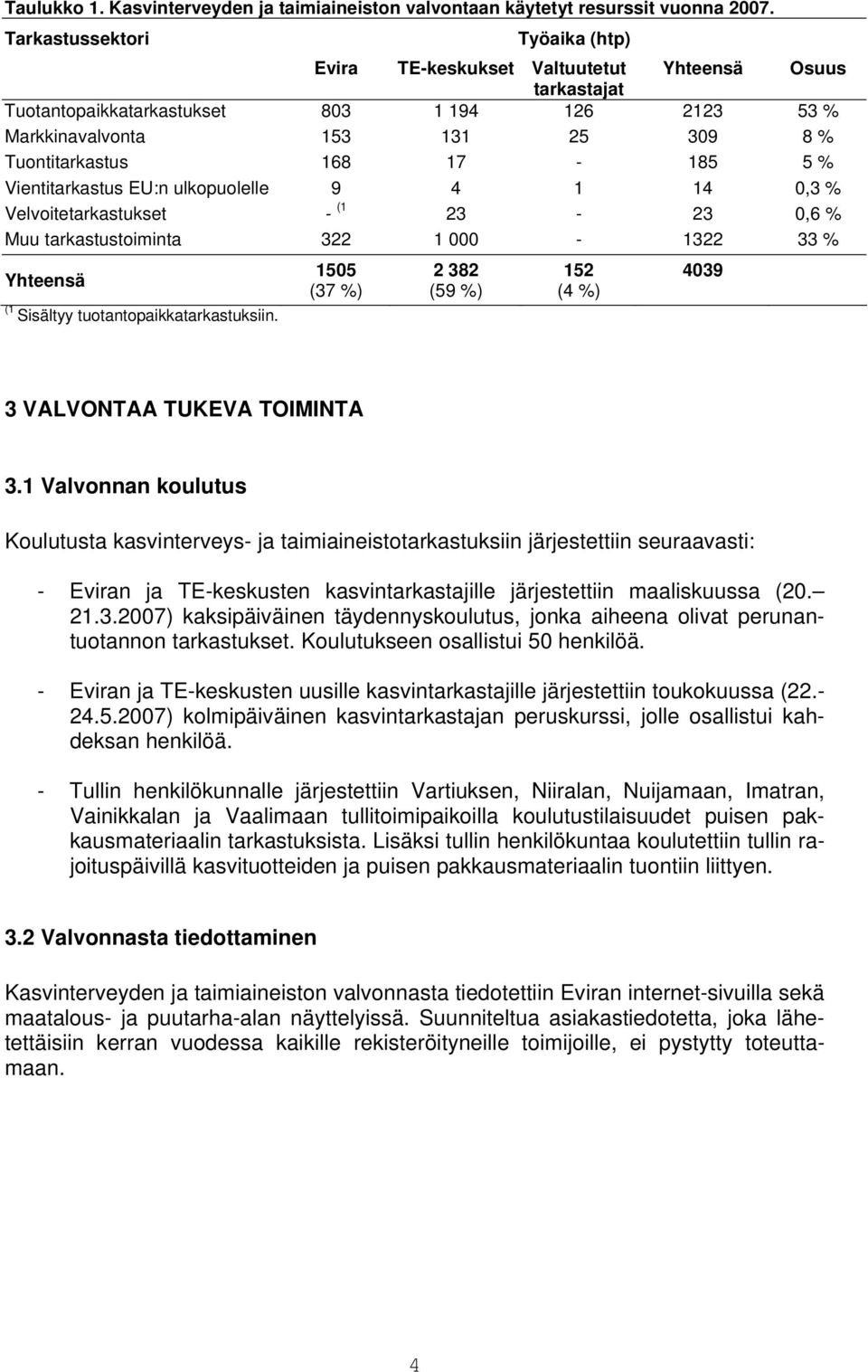 17-185 5 % Vientitarkastus EU:n ulkopuolelle 9 4 1 14 0,3 % Velvoitetarkastukset - (1 23-23 0,6 % Muu tarkastustoiminta 322 1 000-1322 33 % Yhteensä (1 Sisältyy tuotantopaikkatarkastuksiin.