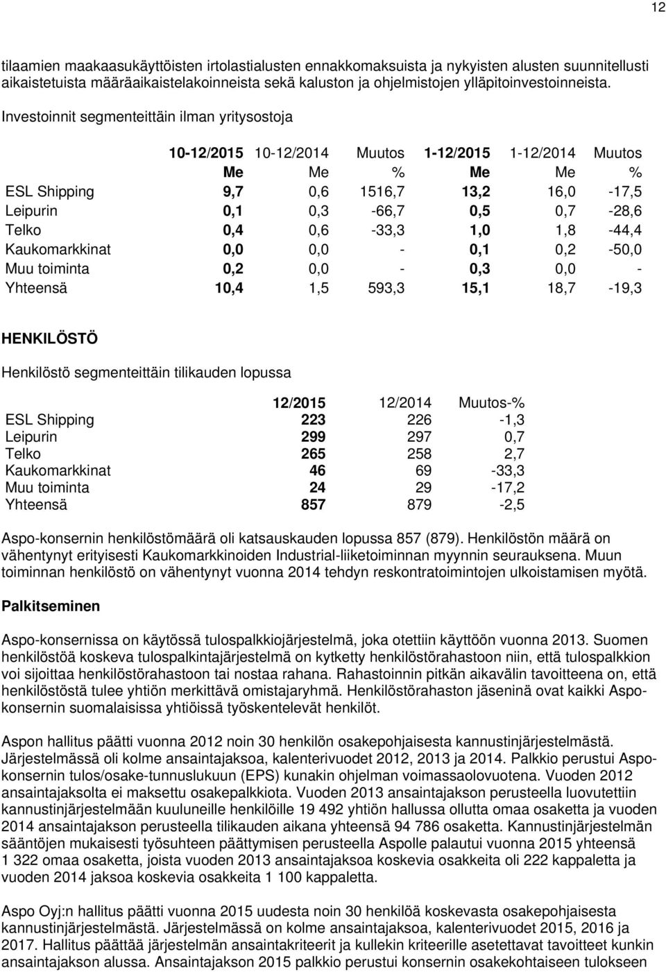 Telko 0,4 0,6-33,3 1,0 1,8-44,4 Kaukomarkkinat 0,0 0,0-0,1 0,2-50,0 Muu toiminta 0,2 0,0-0,3 0,0 - Yhteensä 10,4 1,5 593,3 15,1 18,7-19,3 HENKILÖSTÖ Henkilöstö segmenteittäin tilikauden lopussa