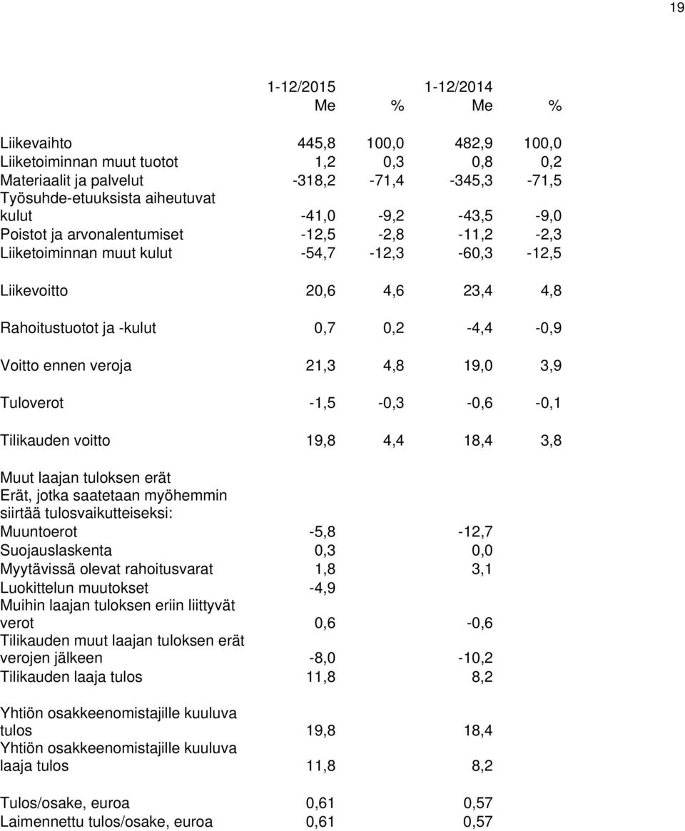 veroja 21,3 4,8 19,0 3,9 Tuloverot -1,5-0,3-0,6-0,1 Tilikauden voitto 19,8 4,4 18,4 3,8 Muut laajan tuloksen erät Erät, jotka saatetaan myöhemmin siirtää tulosvaikutteiseksi: Muuntoerot -5,8-12,7