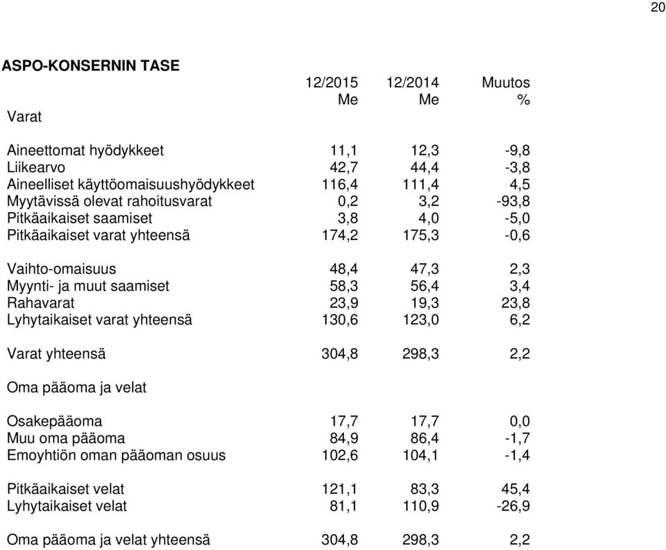 saamiset 58,3 56,4 3,4 Rahavarat 23,9 19,3 23,8 Lyhytaikaiset varat yhteensä 130,6 123,0 6,2 Varat yhteensä 304,8 298,3 2,2 Oma pääoma ja velat Osakepääoma 17,7 17,7 0,0 Muu