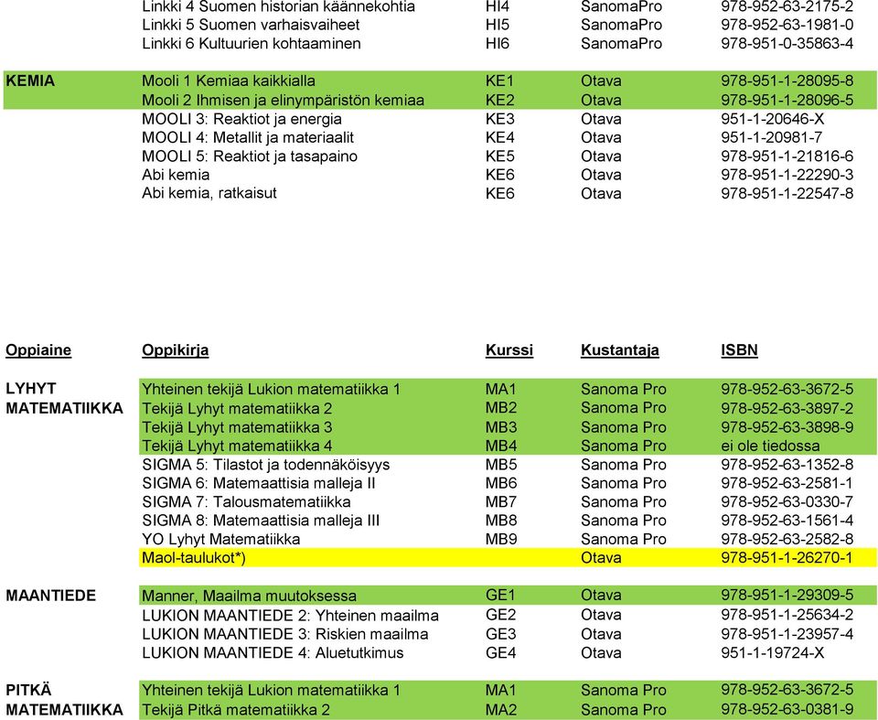 ja materiaalit KE4 Otava 951-1-20981-7 MOOLI 5: Reaktiot ja tasapaino KE5 Otava 978-951-1-21816-6 Abi kemia KE6 Otava 978-951-1-22290-3 Abi kemia, ratkaisut KE6 Otava 978-951-1-22547-8 Oppiaine
