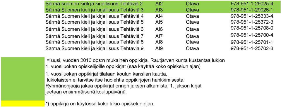 kirjallisuus Tehtäviä 7 AI7 Otava 978-951-1-25700-4 Särmä Suomen kieli ja kirjallisuus Tehtäviä 8 AI8 Otava 978-951-1-25701-1 Särmä Suomen kieli ja kirjallisuus Tehtäviä 9 AI9 Otava 978-951-1-25702-8