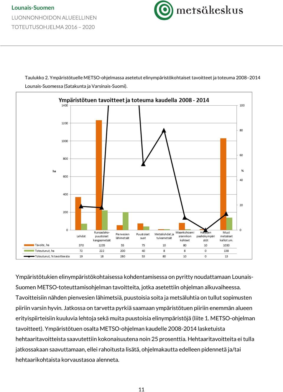 Tavoitteisiin nähden pienvesien lähimetsiä, puustoisia soita ja metsäluhtia on tullut sopimusten piiriin varsin hyvin.