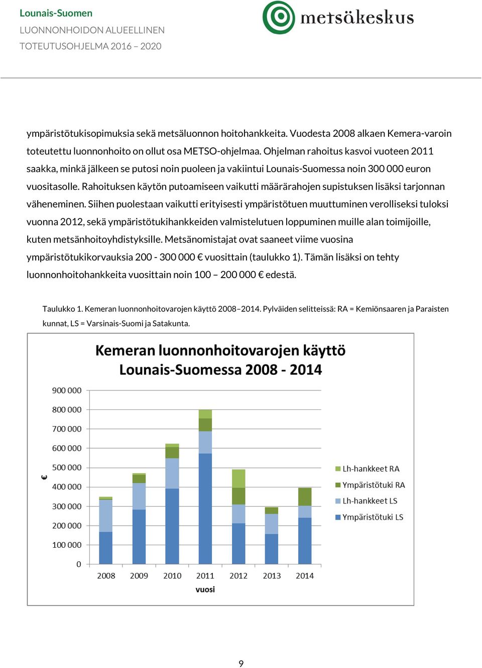 Rahoituksen käytön putoamiseen vaikutti määrärahojen supistuksen lisäksi tarjonnan väheneminen.