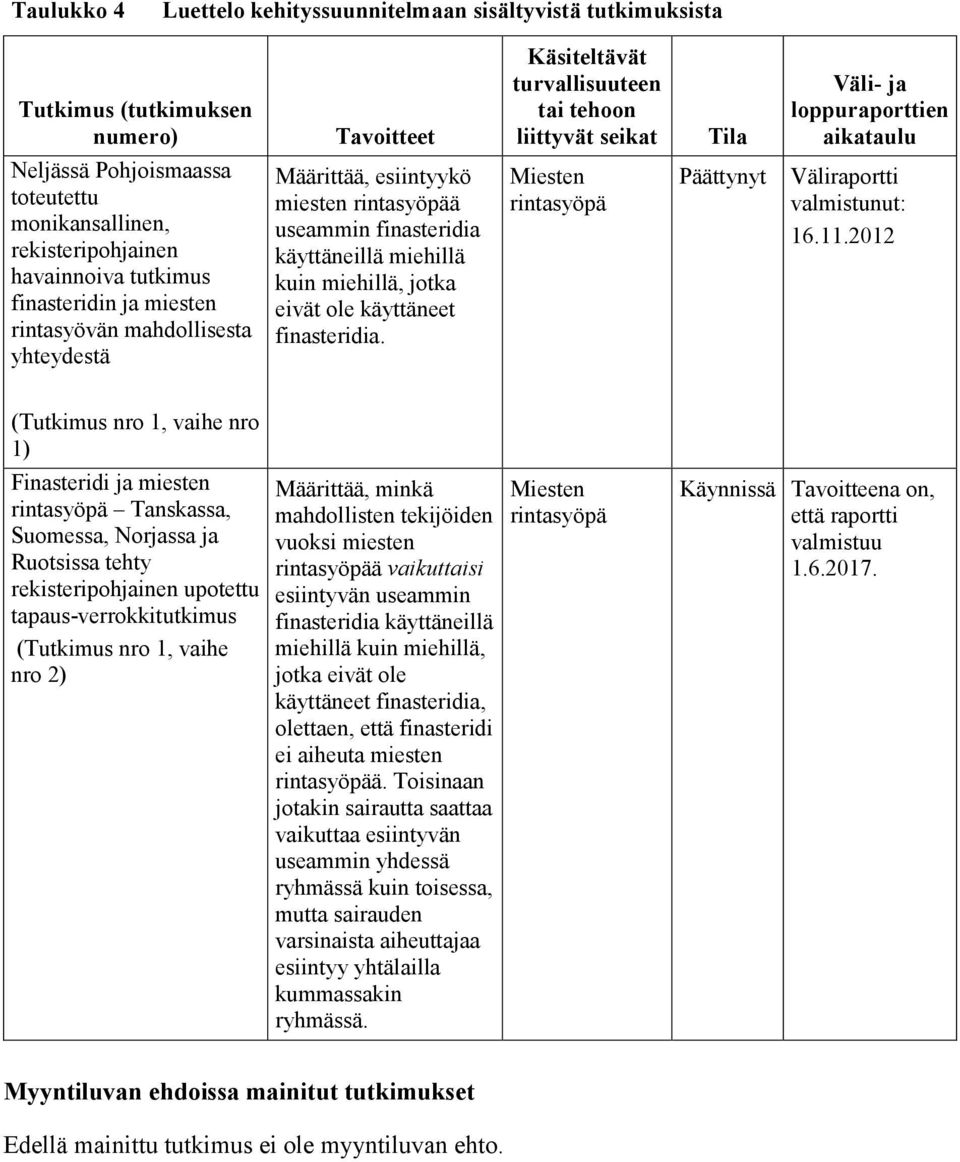 rintasyöpää useammin finasteridia käyttäneillä miehillä kuin miehillä, jotka eivät ole käyttäneet finasteridia. Miesten rintasyöpä Päättynyt Väliraportti valmistunut: 16.11.