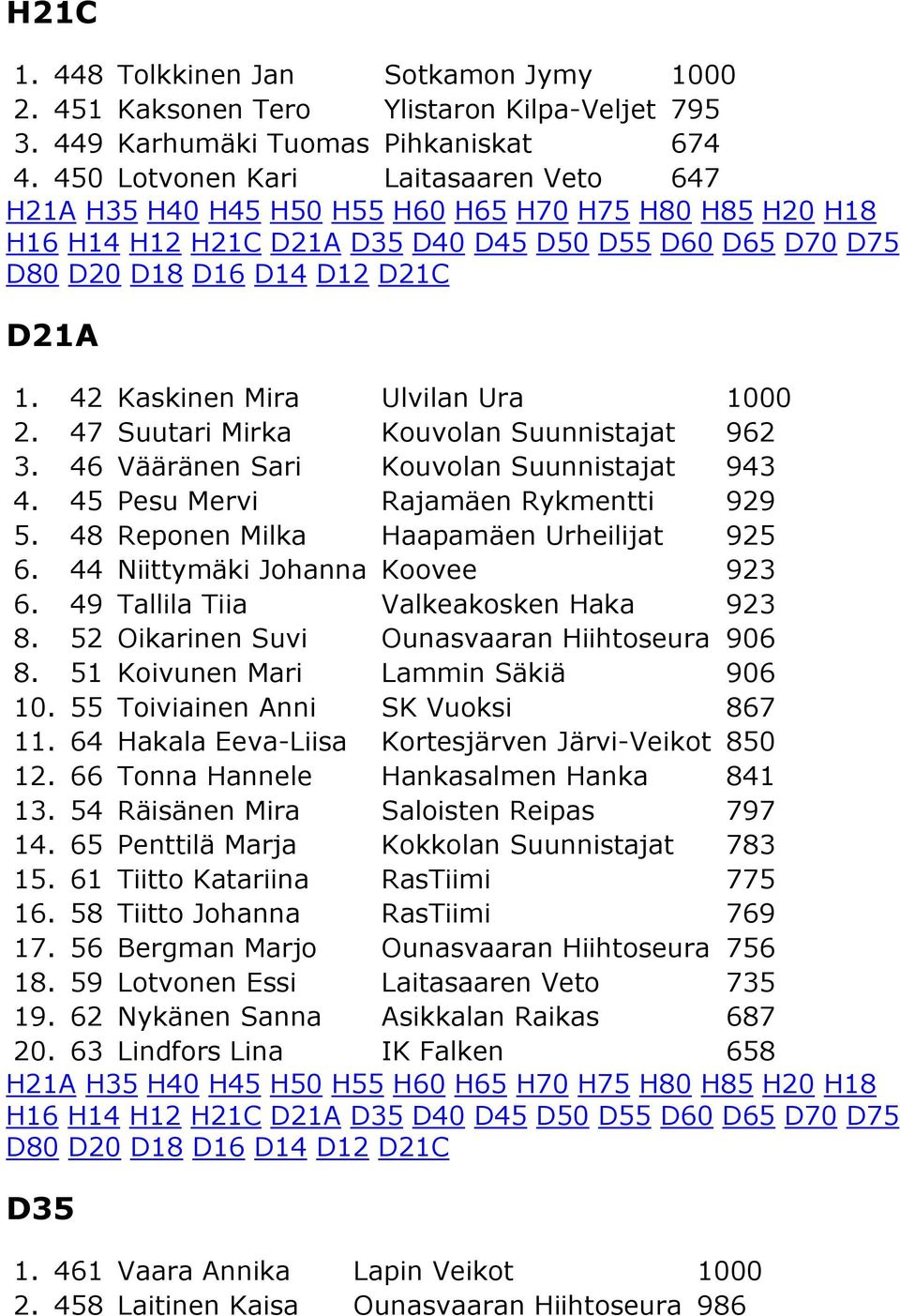 48 Reponen Milka Haapamäen Urheilijat 925 6. 44 Niittymäki Johanna Koovee 923 6. 49 Tallila Tiia Valkeakosken Haka 923 8. 52 Oikarinen Suvi Ounasvaaran Hiihtoseura 906 8.
