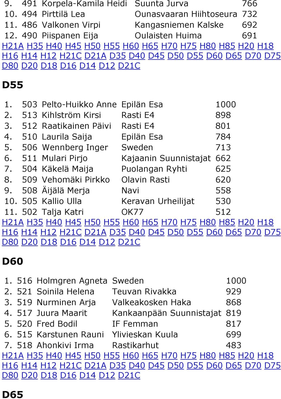 511 Mulari Pirjo Kajaanin Suunnistajat 662 7. 504 Käkelä Maija Puolangan Ryhti 625 8. 509 Vehomäki Pirkko Olavin Rasti 620 9. 508 Äijälä Merja Navi 558 10. 505 Kallio Ulla Keravan Urheilijat 530 11.