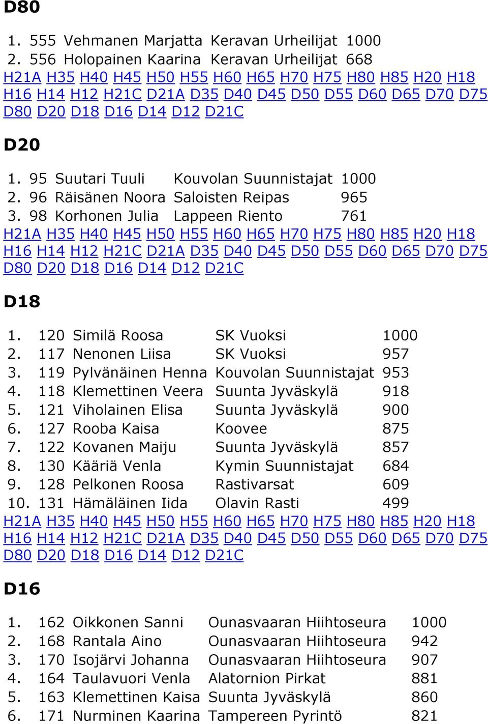 118 Klemettinen Veera Suunta Jyväskylä 918 5. 121 Viholainen Elisa Suunta Jyväskylä 900 6. 127 Rooba Kaisa Koovee 875 7. 122 Kovanen Maiju Suunta Jyväskylä 857 8.