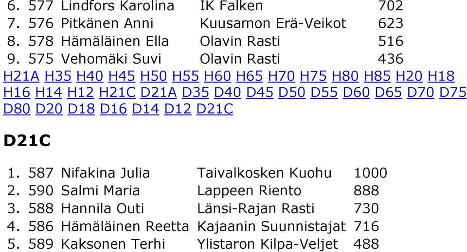 587 Nifakina Julia Taivalkosken Kuohu 1000 2. 590 Salmi Maria Lappeen Riento 888 3.