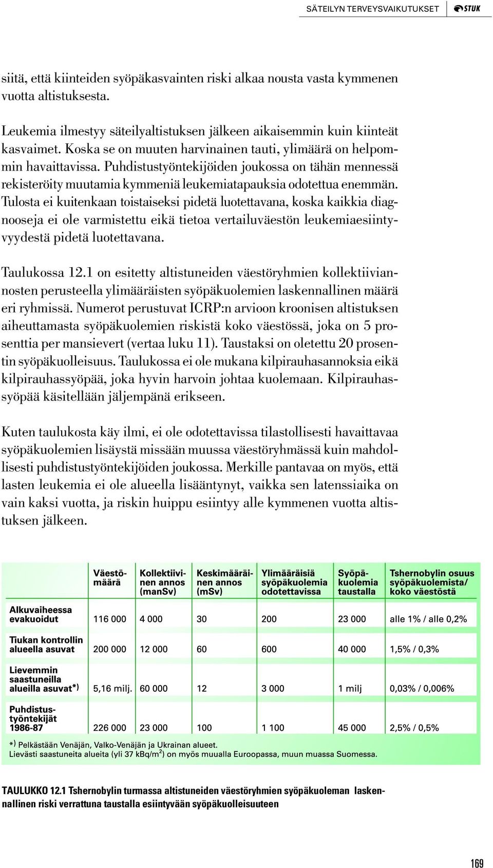 Puhdistustyöntekijöiden joukossa on tähän mennessä rekisteröity muutamia kymmeniä leukemiatapauksia odotettua enemmän.