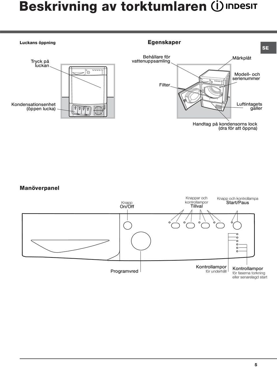 kondensorns lock (dra för att öppna) Manöverpanel Knapp On/Off Knappar och kontrollampor Tillval Knapp och