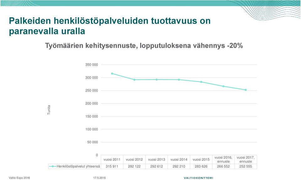 000 100 000 50 000 0 vuosi 2016, vuosi 2017, vuosi 2011 vuosi 2012 vuosi 2013 vuosi 2014