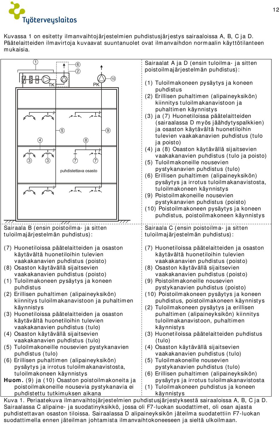 ja puhaltimen käynnistys (3) ja (7) Huonetiloissa päätelaitteiden (sairaalassa D myös jäähdytyspalkkien) ja osaston käytävältä huonetiloihin tulevien vaakakanavien puhdistus (tulo ja poisto) (4) ja