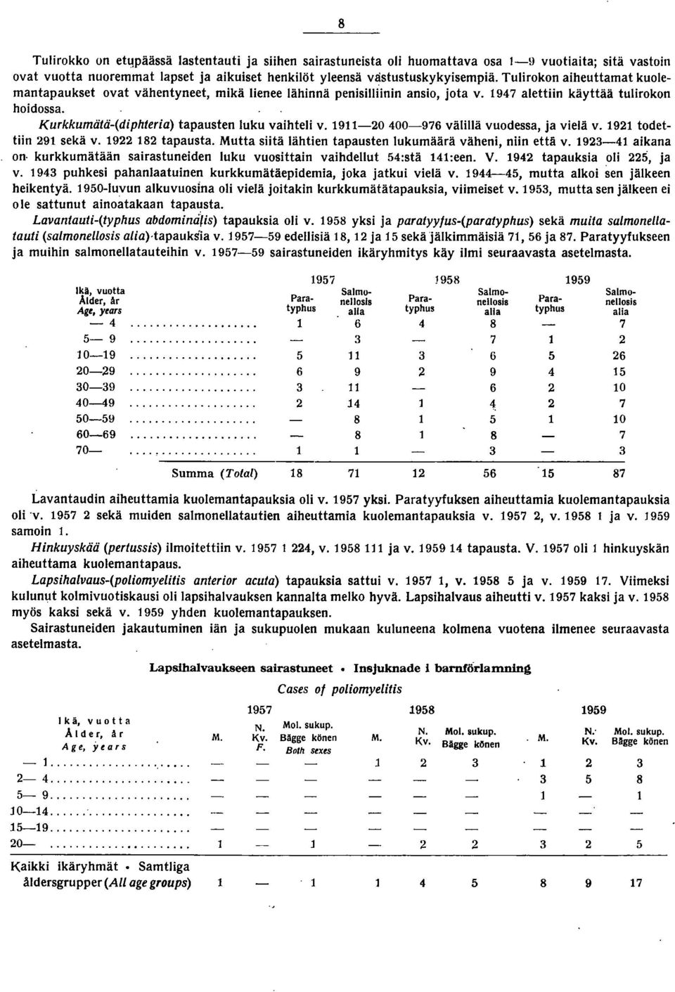 9-000-9 välillä vuodessa, ja vielä v. 9 todettiin 9 sekä v. 9 8 tapausta. Mutta siitä lähtien tapausten lukumäärä väheni, niin että v.