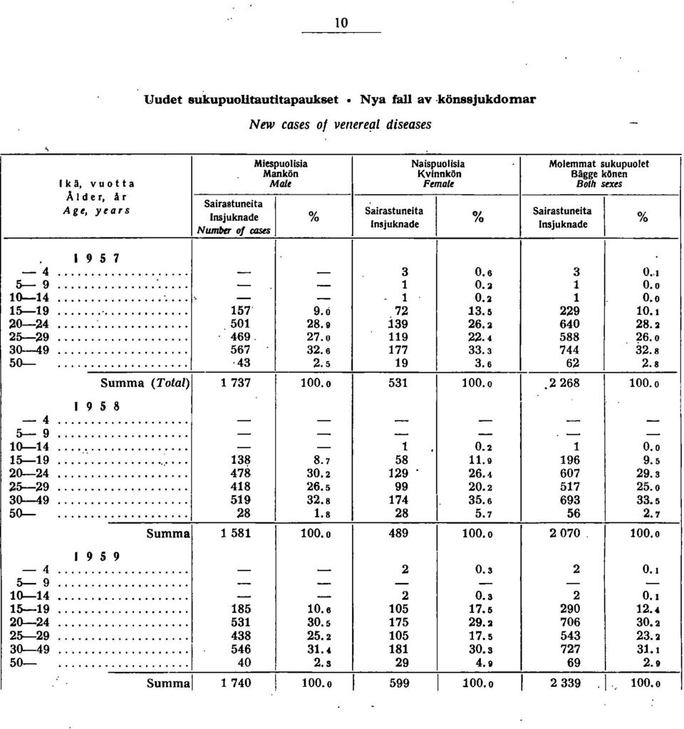 nsjuknade Naispuolisia Kvlnnkön Female % Molemmat sukupuolet Bägge konen 80th sats Sairastuneita nsjuknade... 0. 0..... - O.~ 0.0 "... - - O.~ 0.0... 9.0. 9 0.... 0 8.9 9.~ 0 8.... 9.0 9. 88 ;!.0......8.... 9..8 Summa (Tutal) 00.