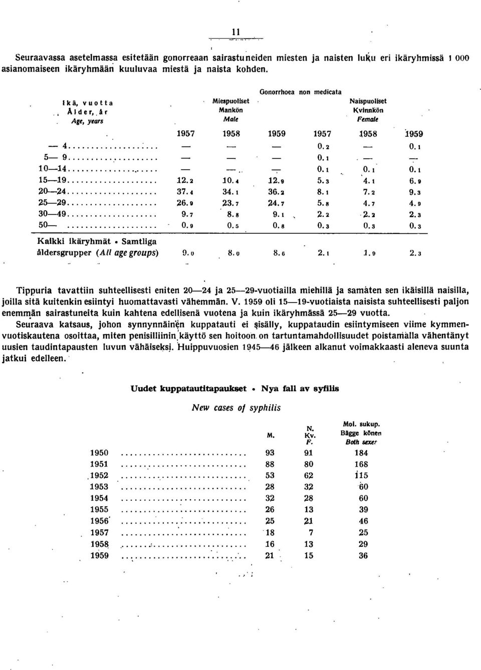 . 9. -9....9...8..9 0-9... 9. 8.8 9.... 0-... 0.9 0. 0.8 0. 0. 0. Kalkki lkäryhmät. Samtliga åldersgrupper (Ali age groups)!j.o 8.0 8..\.9. Tippuria tavattiin suhteellisesti eniten 0-- ja -9-vuotiailla miehillä ja samaten sen ikäisillä naisilla, joilla sitä kuitenkin esiintyi huomattavasti vähemmän.