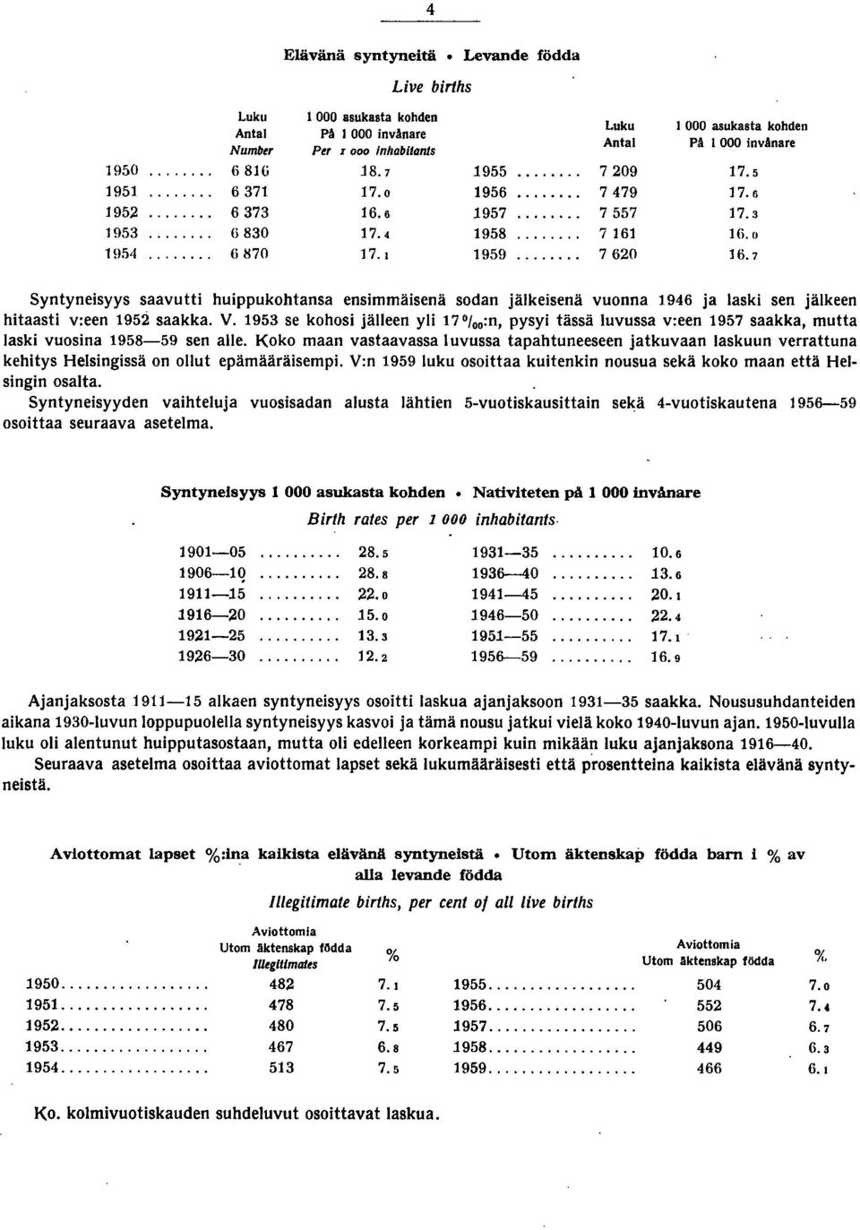 9 se kohosi jälleen yli %o:n, pysyi tässä luvussa v:een 9 saakka, mutta laski vuosina 98-9 sen alle.