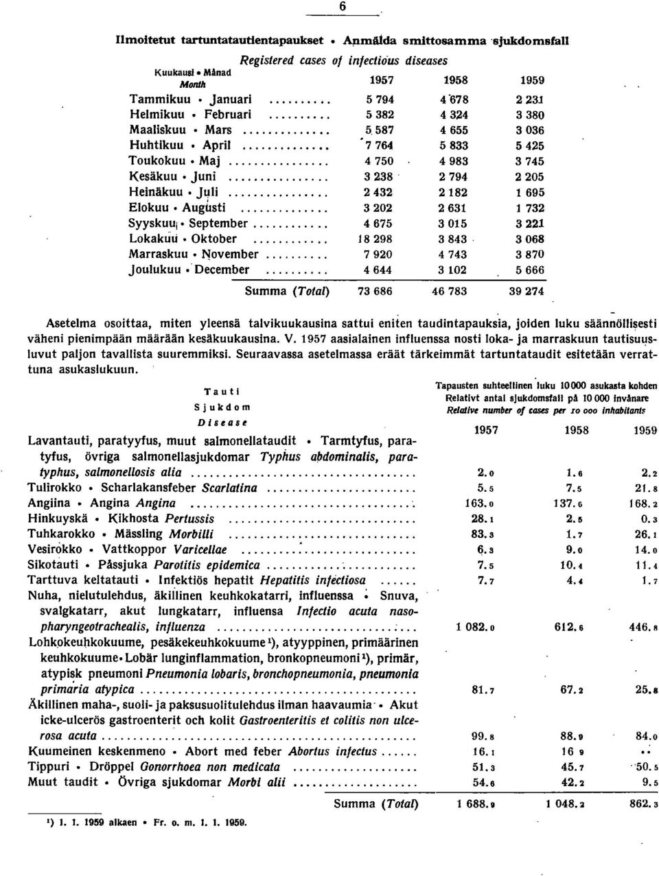 ... 90 0 Summa (Total) 8 8 Asetelma osoittaa, miten yleensä talvikuukausina sattui eniten taudin tapauksia, joiden luku säännöllisesti väheni pienimpään määrään kesäkuukausina. V.