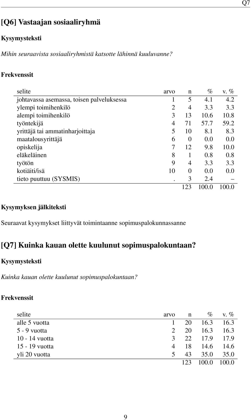 8 työtön 9 4 3.3 3.3 kotiäiti/isä 10 0 0.0 0.0 tieto puuttuu (SYSMIS). 3 2.