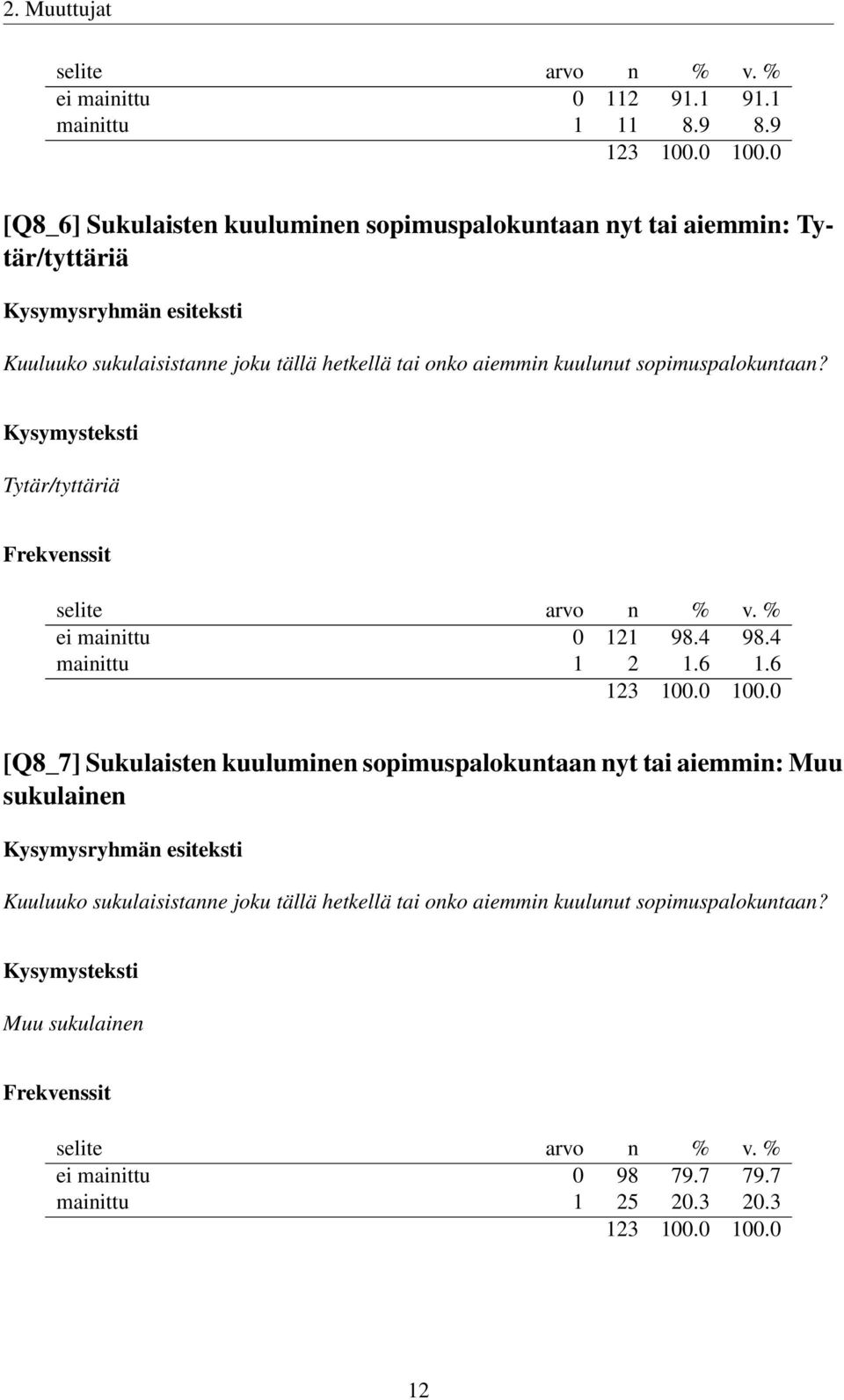 onko aiemmin kuulunut sopimuspalokuntaan? Tytär/tyttäriä ei mainittu 0 121 98.4 98.4 mainittu 1 2 1.6 1.