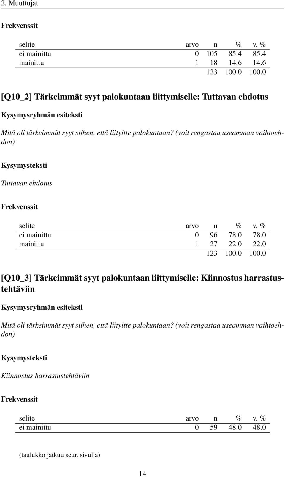 (voit rengastaa useamman vaihtoehdon) Tuttavan ehdotus ei mainittu 0 96 78.0 78.0 mainittu 1 27 22.0 22.