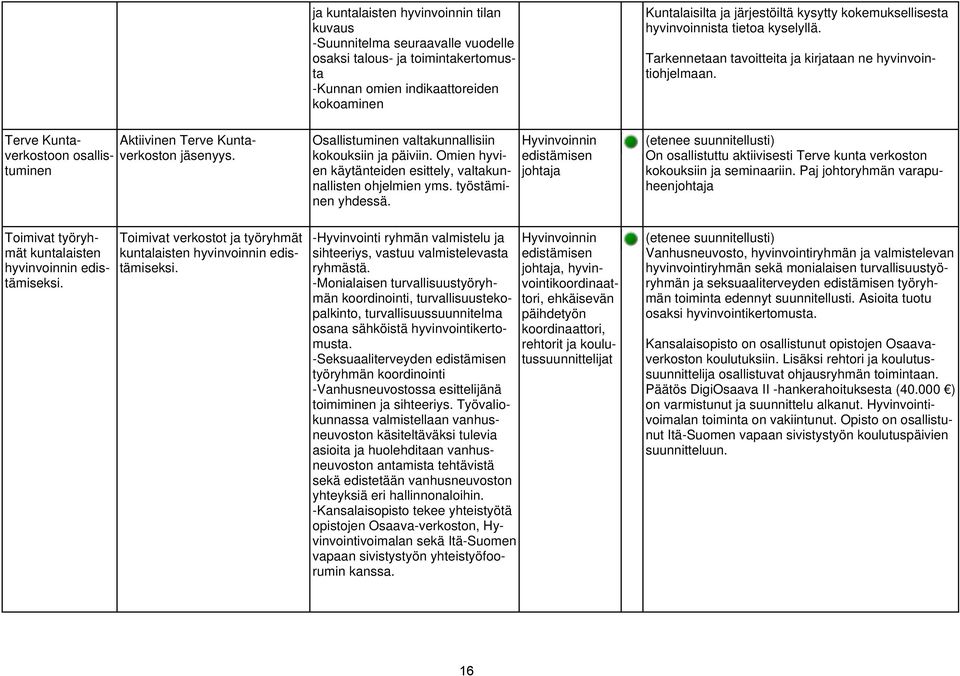 Aktiivinen Terve Kuntatuminen Toimivat työryhmät kuntalaisten hyvinvoinnin edistämiseksi. Toimivat verkostot ja työryhmät kuntalaisten hyvinvoinnin edistämiseksi.