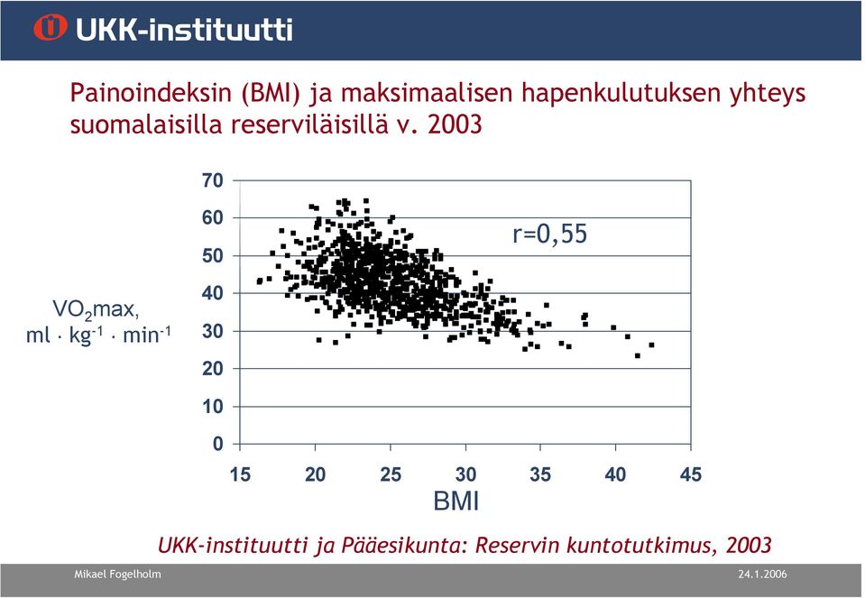 2003 70 60 50 r=0,55 VO 2 max, ml. kg -1.