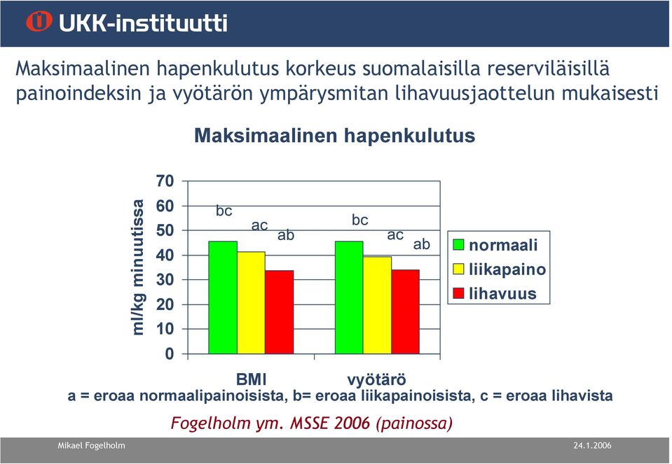 bc 50 ac bc ab ac ab normaali 40 liikapaino 30 lihavuus 20 10 0 BMI vyötärö a = eroaa