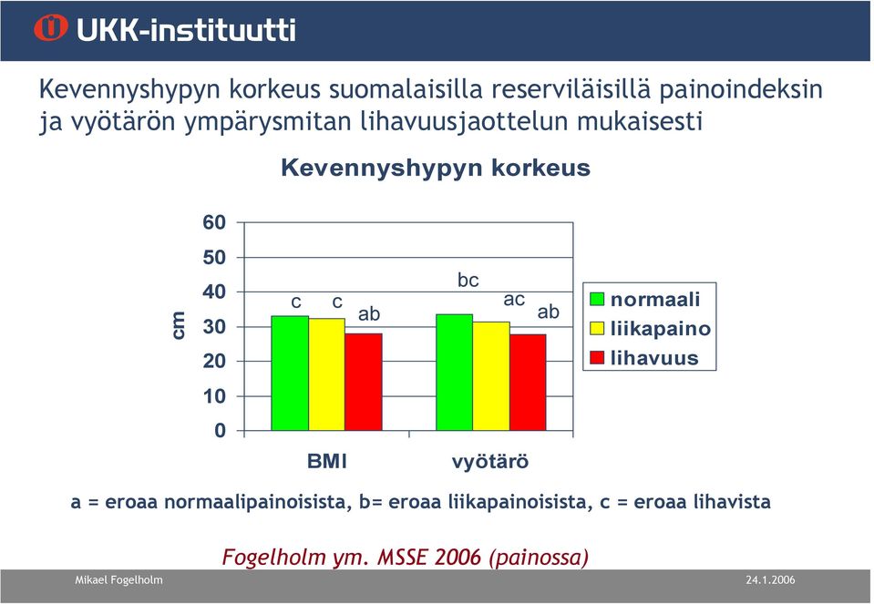 ab bc ac ab normaali liikapaino 20 lihavuus 10 0 BMI vyötärö a = eroaa