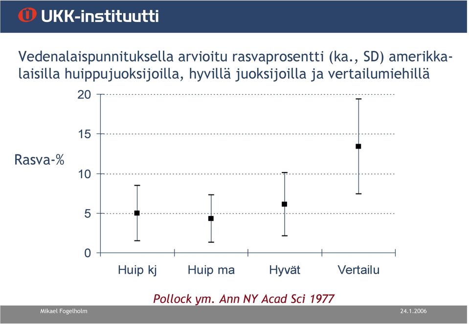 juoksijoilla ja vertailumiehillä 20 15 Rasva-% 10 5 0