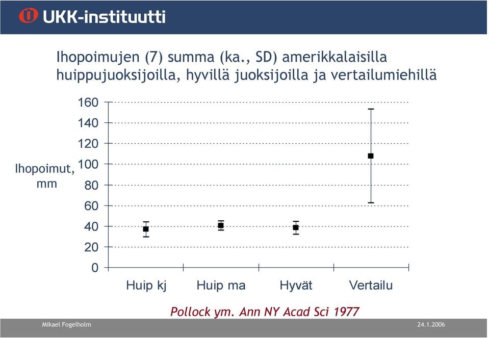 juoksijoilla ja vertailumiehillä Ihopoimut, mm 160 140