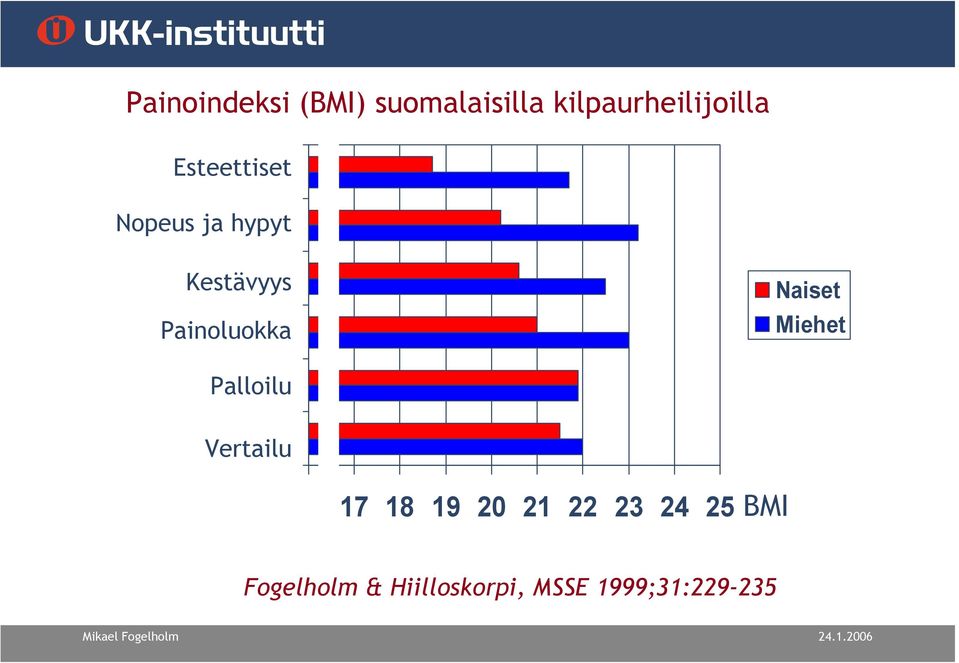 Naiset Miehet Palloilu Vertailu 16 17 18 19 20 21 22